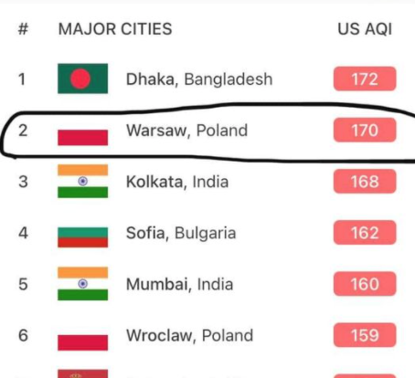 Warszawa już na podium, gorsze powietrze tylko w Dhace