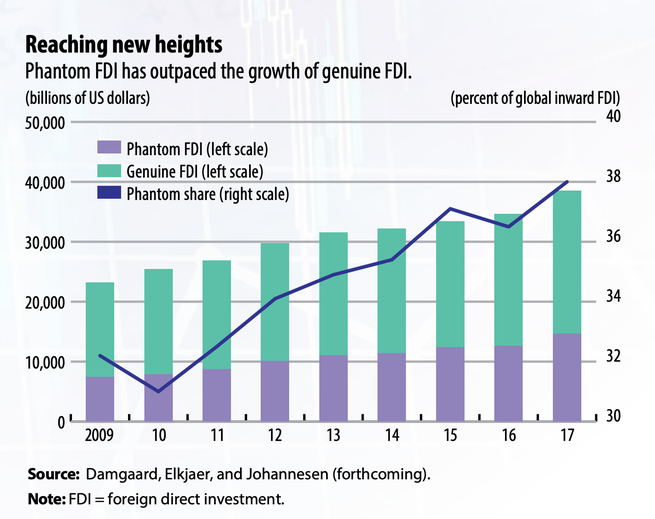 fot. The Rise of Phantom Investments