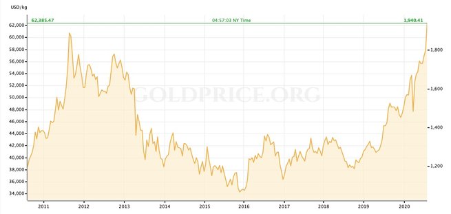 fot. Gold Price