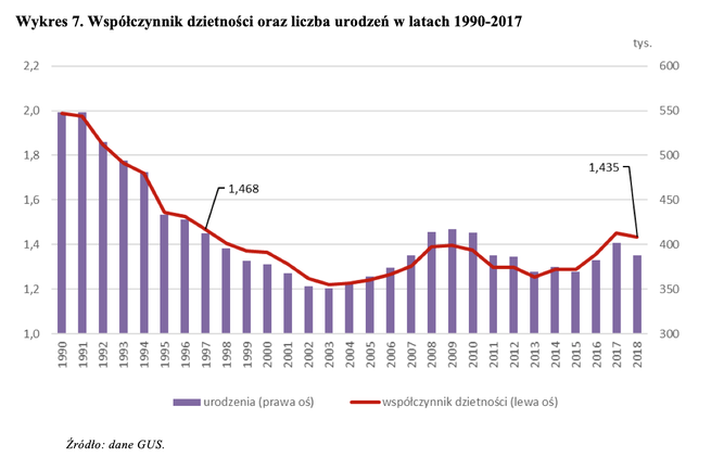 źródło: Sprawozdanie Rady Ministrów z realizacji ustawy o pomocy państwa w wychowywaniu dzieci w 2018 roku.