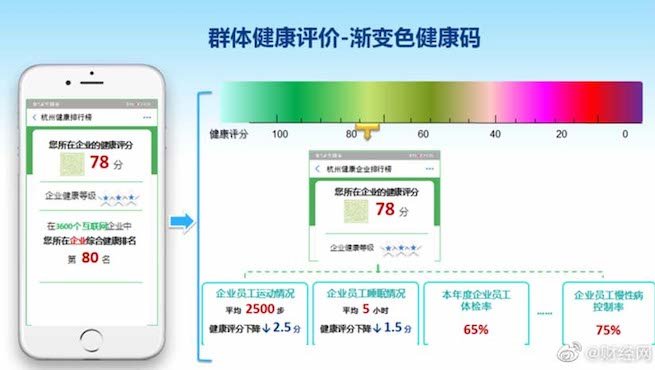 Interfejs "paszportu zdrowia" w Hangzhou / Weibo