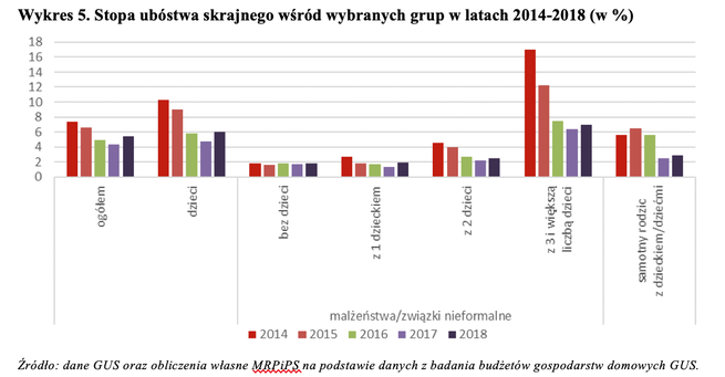źródło: Sprawozdanie Rady Ministrów z realizacji ustawy o pomocy państwa w wychowywaniu dzieci w 2018 roku.